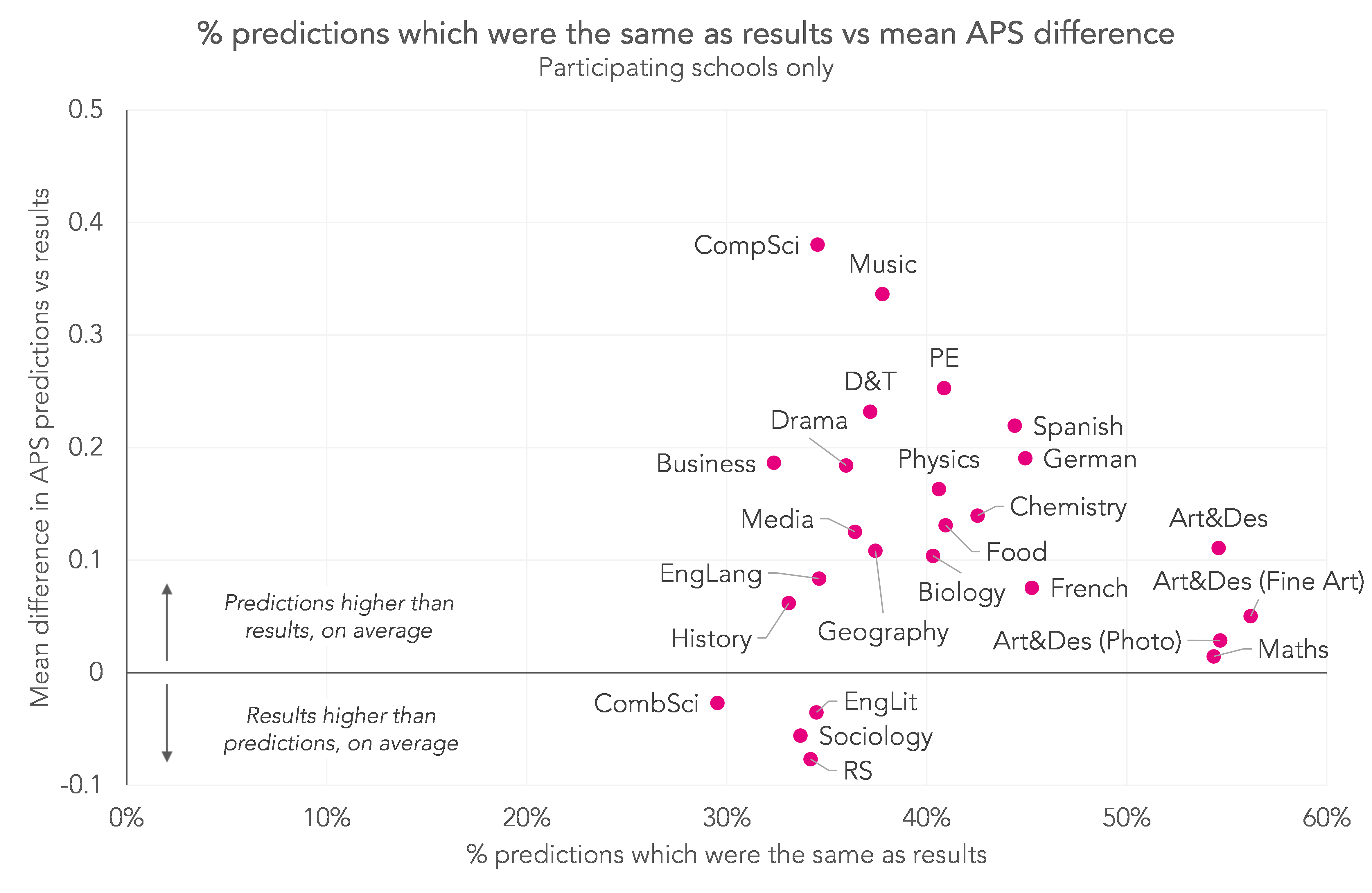 Prediction accuracy at Key Stage 4 - FFT Education Datalab
