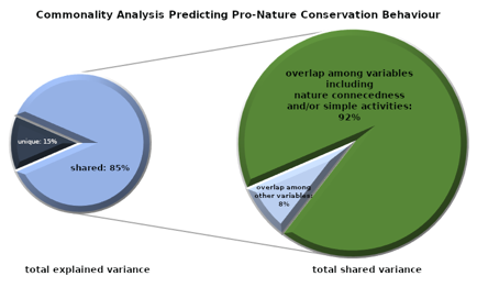 The Green Care Code: What explains Pro-nature behaviours? | Finding Nature