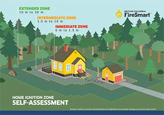 HIZ Self Assessment | FireSmart BC
