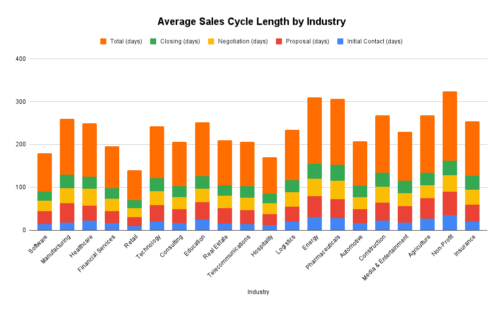 Average Sales Cycle Length by Industry: 2025 - Focus Digital