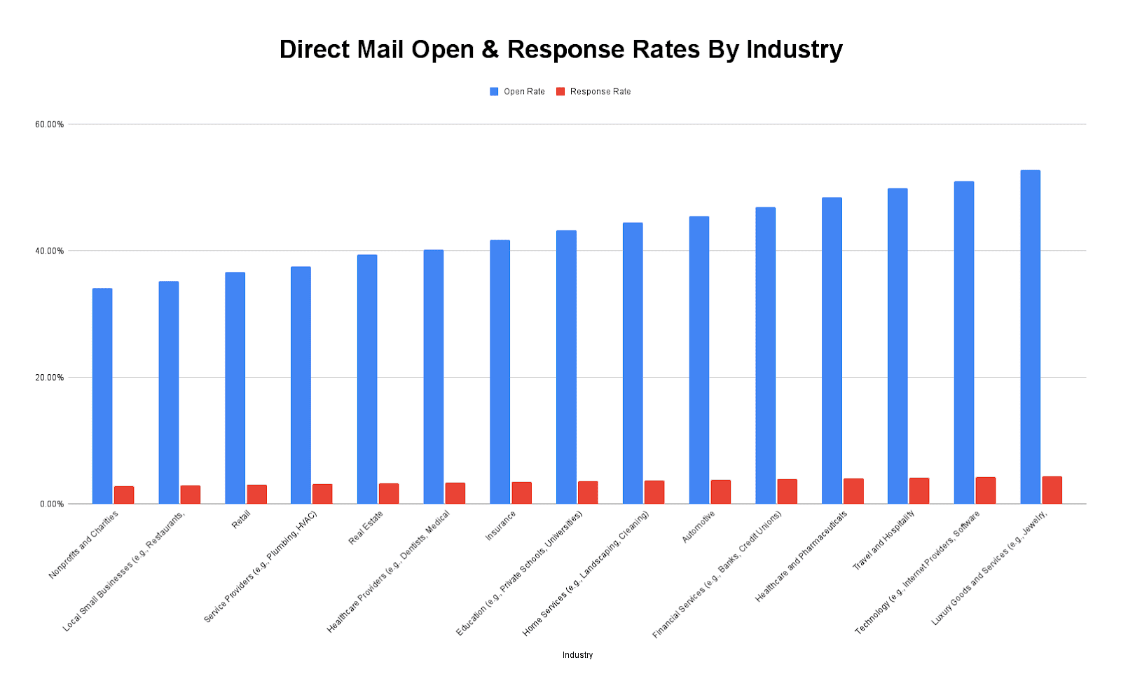 Direct-Mail Response Rates by Industry in 2025 - Focus Digital