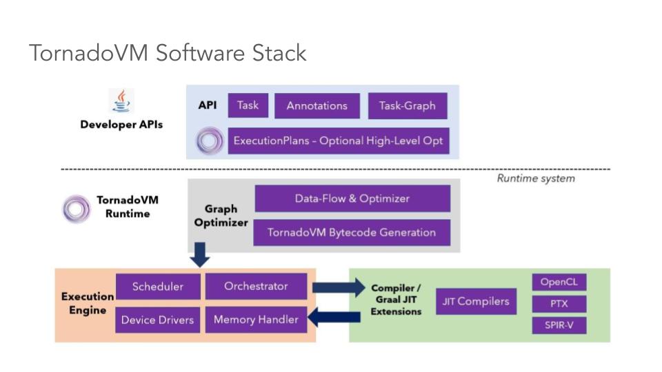 The TornadoVM Programming Model Explained