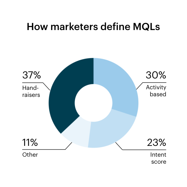 Are MQLs Hurting Marketing and Sales Alignment? | Foundry