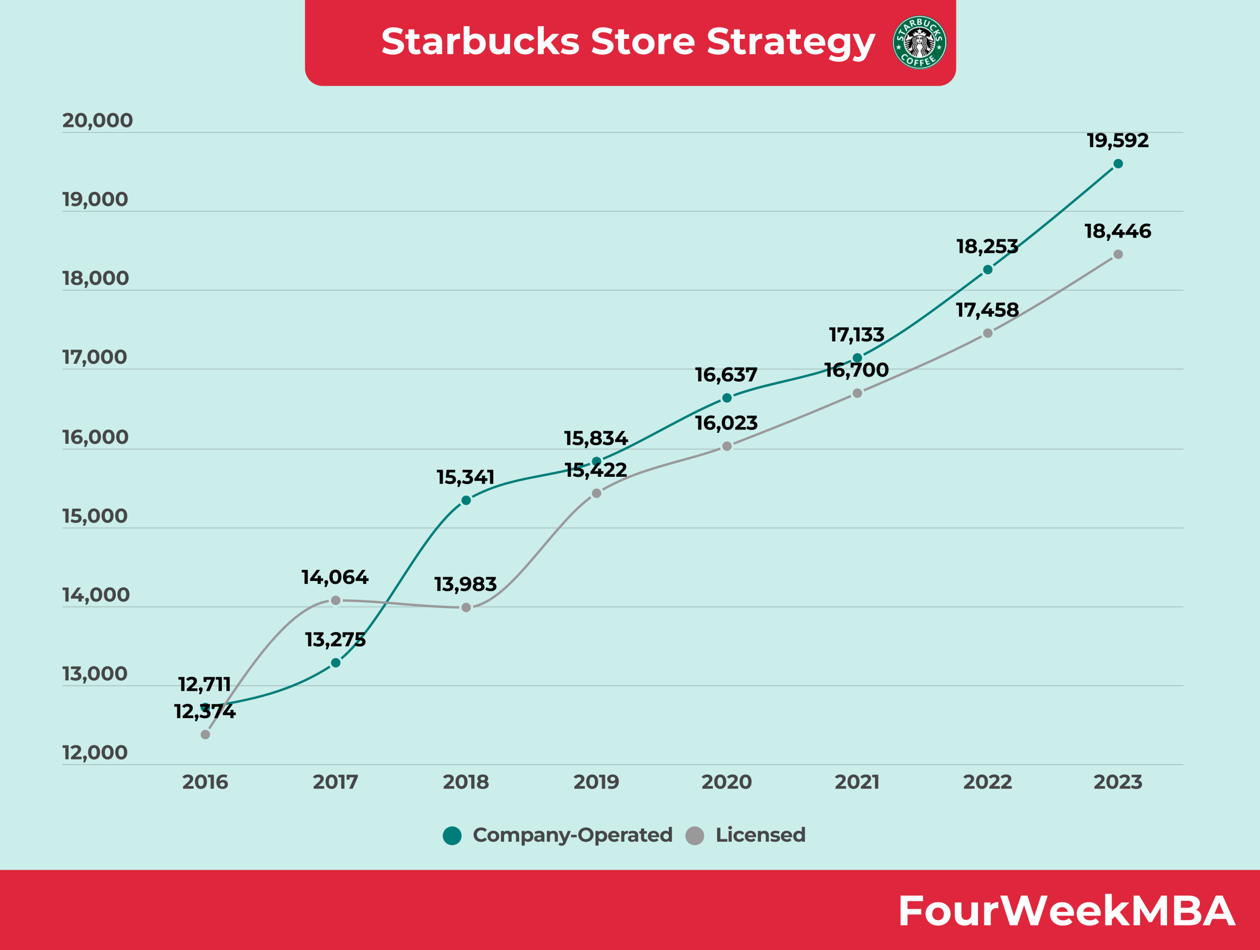 Starbucks Operated vs. Licensed Stores - FourWeekMBA
