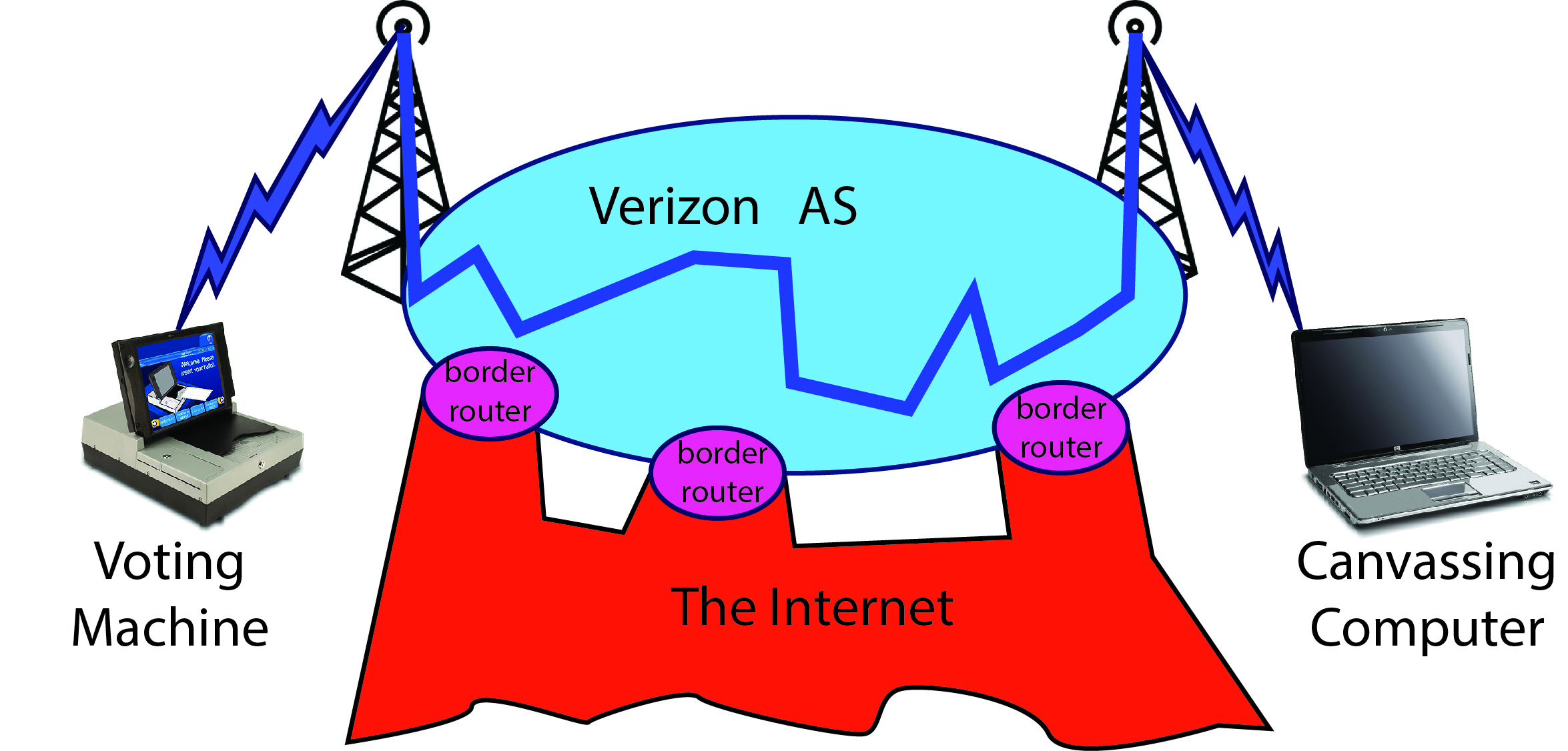 Are voting-machine modems truly divorced from the Internet? - CITP Blog