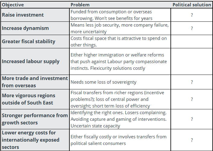 Growth – some less edited thoughts – Freethinking Economist