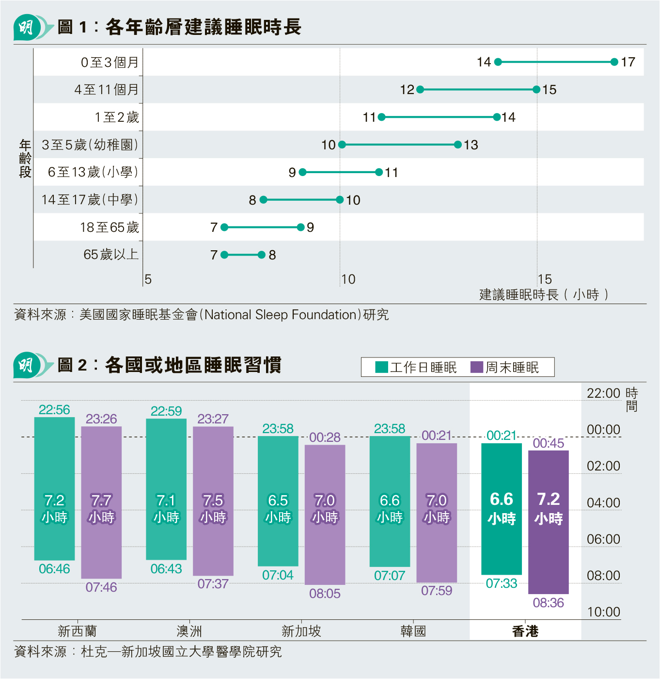 中大研AI助青少年改善睡眠 預防精神病 - 20250831 - 港聞 - 每日明報 - 明報新聞網