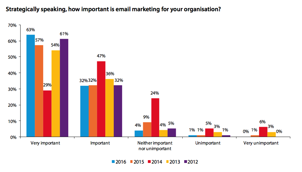 Top 10 Trends That Will Power Email Marketing in 2018 - FulcrumTech