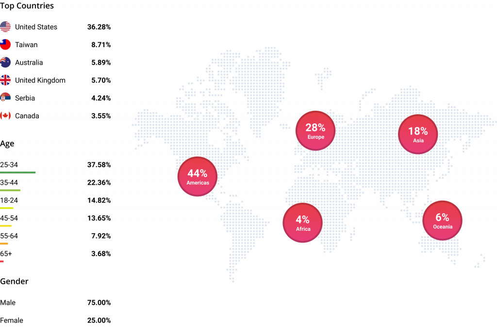 Advertising On FullyCrypto