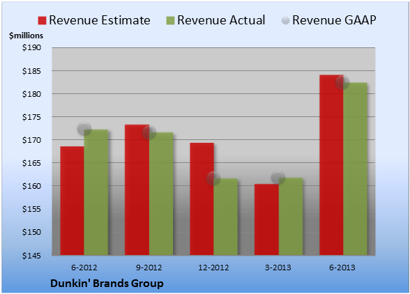 Dunkin' Brands Group Beats Analyst Estimates on EPS | The Motley Fool