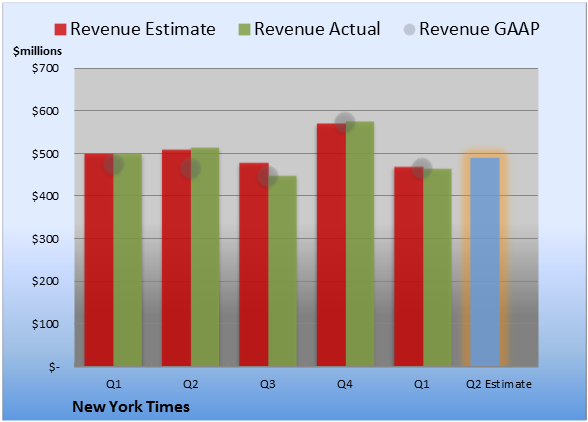 Does The Street Have New York Times Figured Out? | The Motley Fool