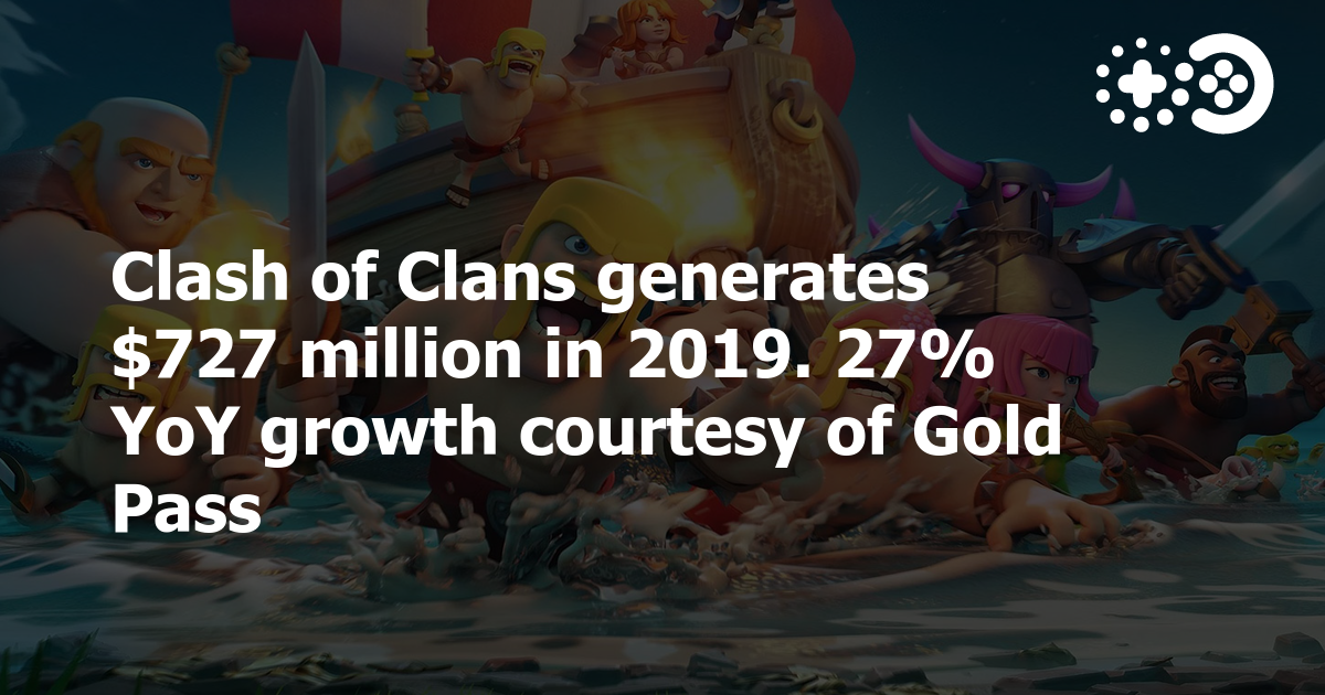 Clash of Clans generates $727 million in 2019. 27% YoY growth courtesy of Gold Pass | Game World Observer