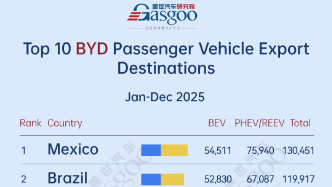 Plug-in hybrid demand rises in Middle East丨Top 10 destinations by BYD's passenger vehicle shipments in 2025 | Gasgoo