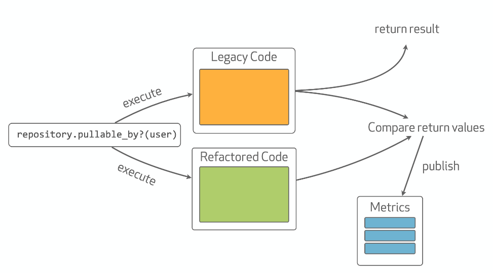 Scientist: Measure Twice, Cut Once - The GitHub Blog