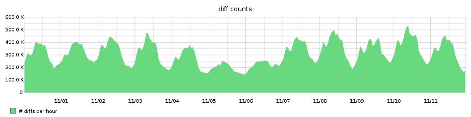 How we made diff pages three times faster - The GitHub Blog