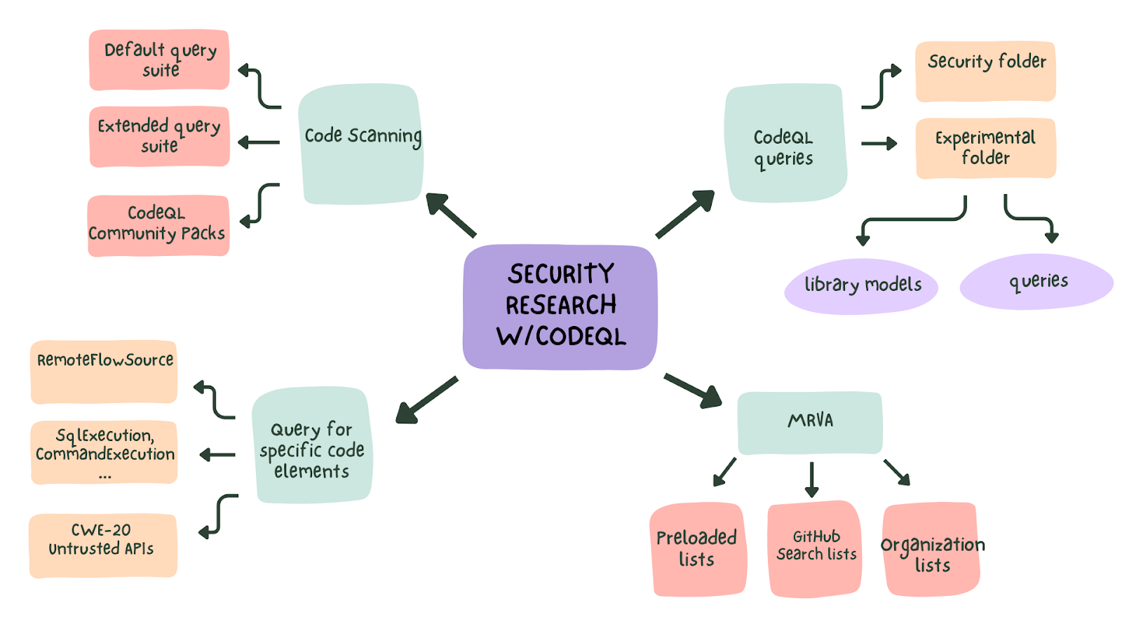 CodeQL zero to hero part 3: Security research with CodeQL - The GitHub Blog