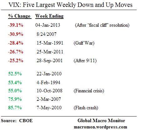 VIX Has Largest Weekly Down Move Since Inception | Global Macro Monitor