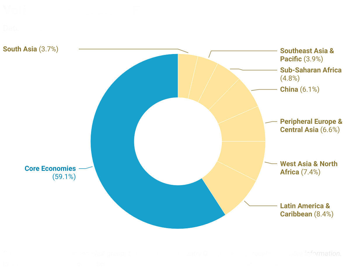 Global Economic Governance - Global Inequality