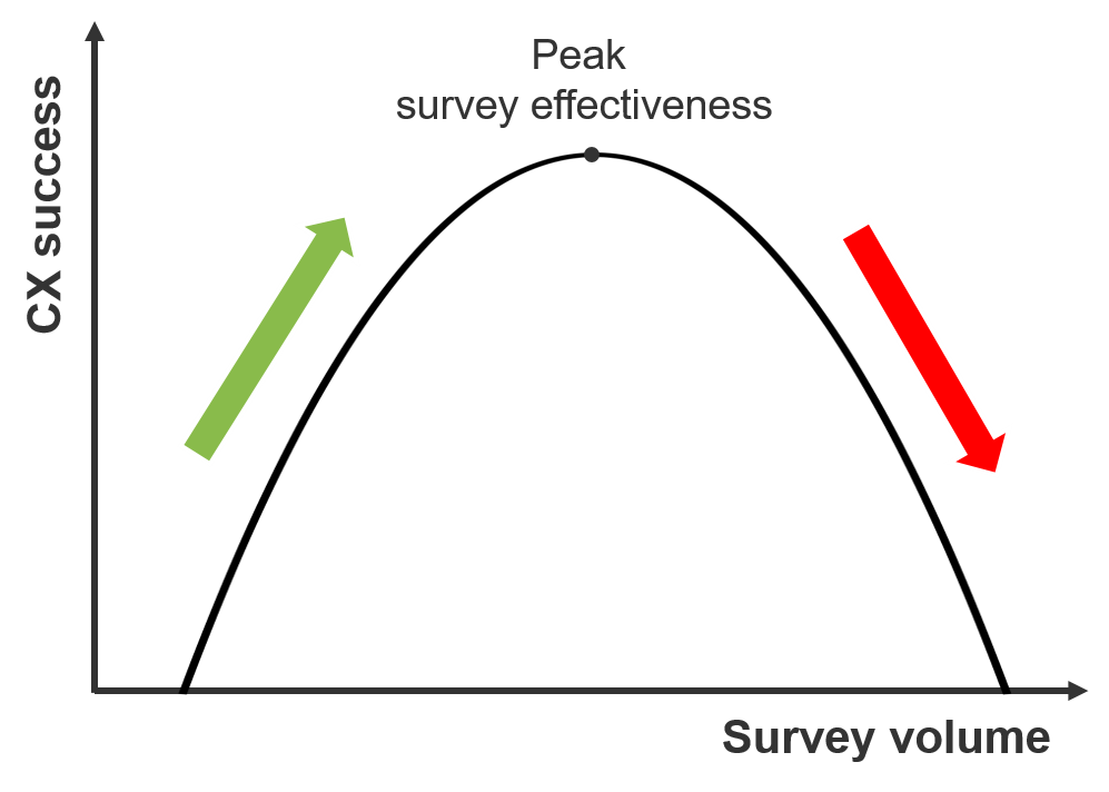 We Passed “Peak Survey Effectiveness” In CX Measurement — What Now?