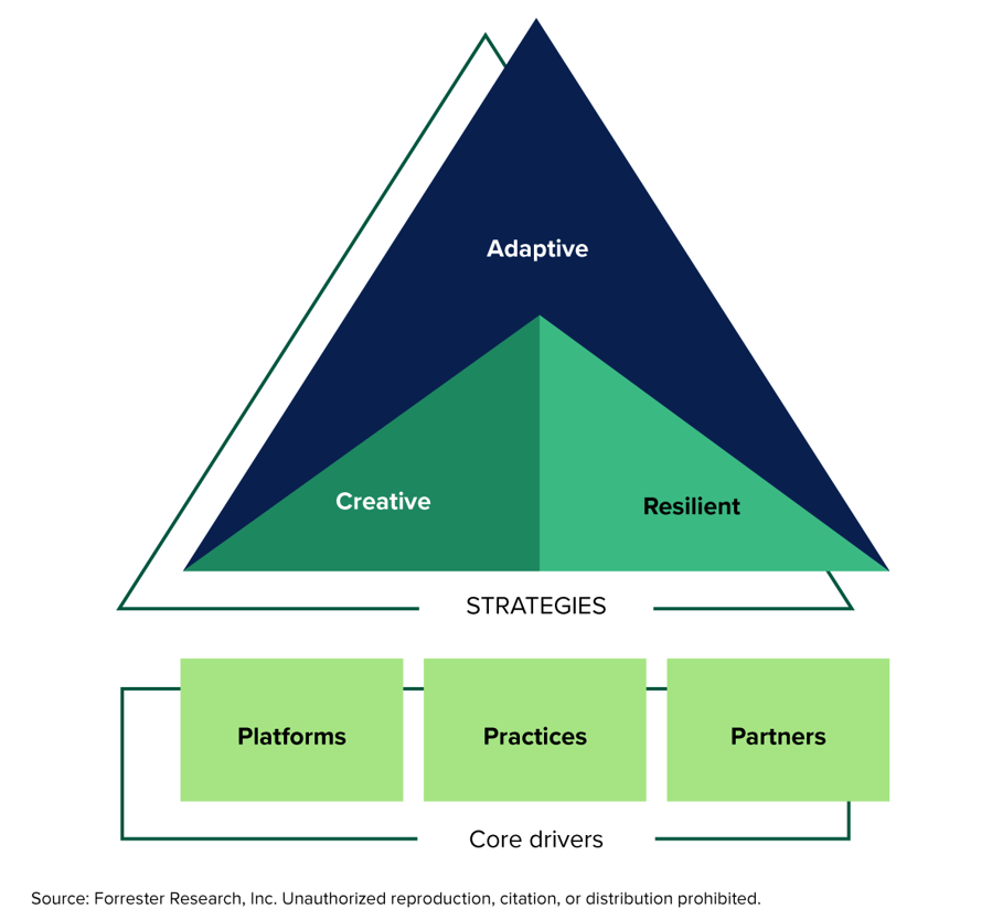 Capturing Key Future Fit Strategies And Core Drivers