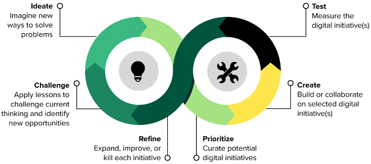 How Exploration Drives Breakthrough Digital Business Strategies