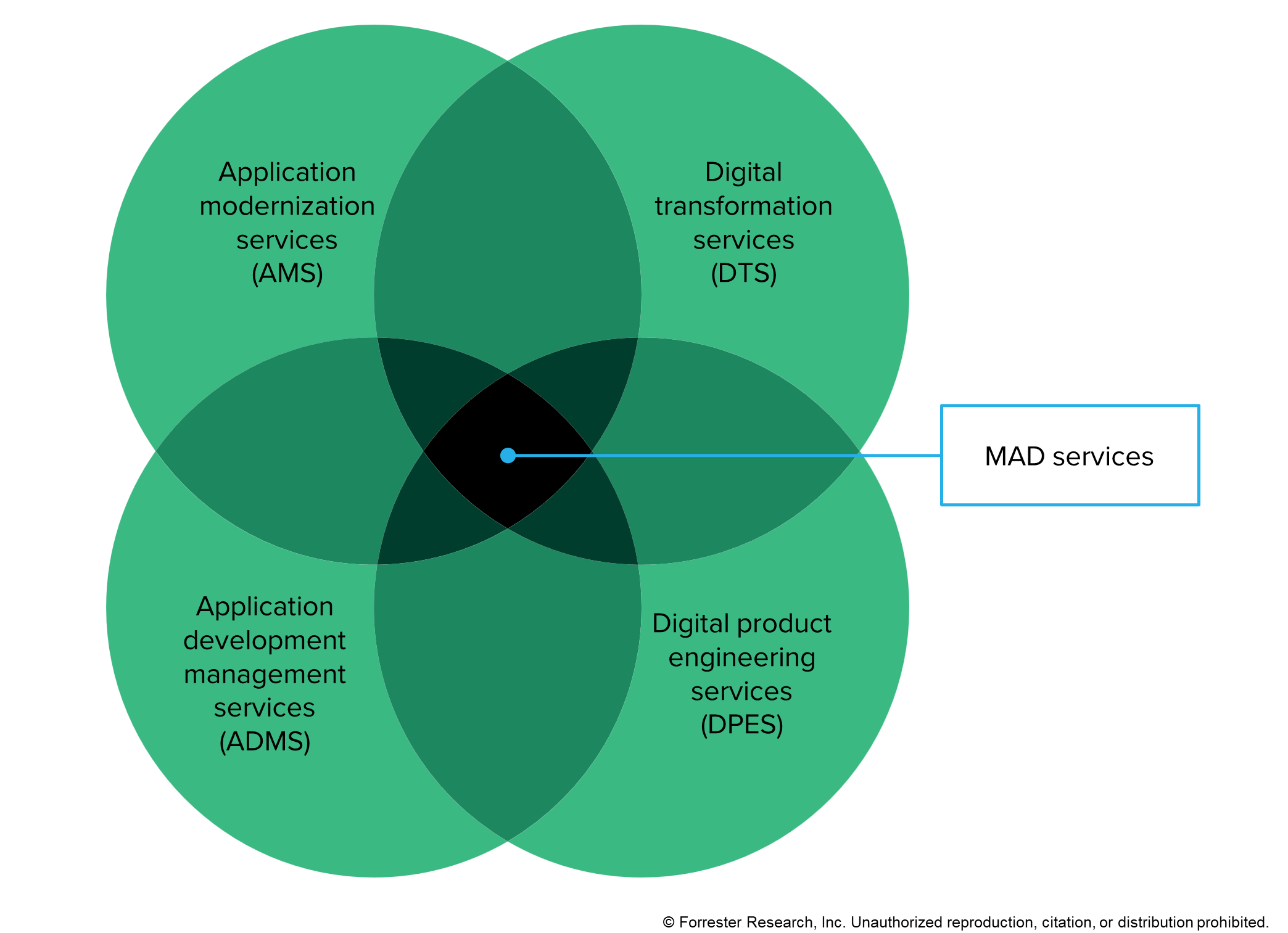 Announcing The Forrester Wave™: Modern Application Development Services, Q1 2025 Modern Application Development Service Providers
