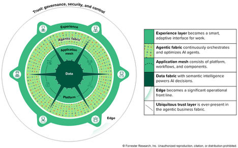The Agentic Business Fabric Is How AI Will Transform Enterprise Applications AI ROI: Why Your Operating Model Is The Key To Success