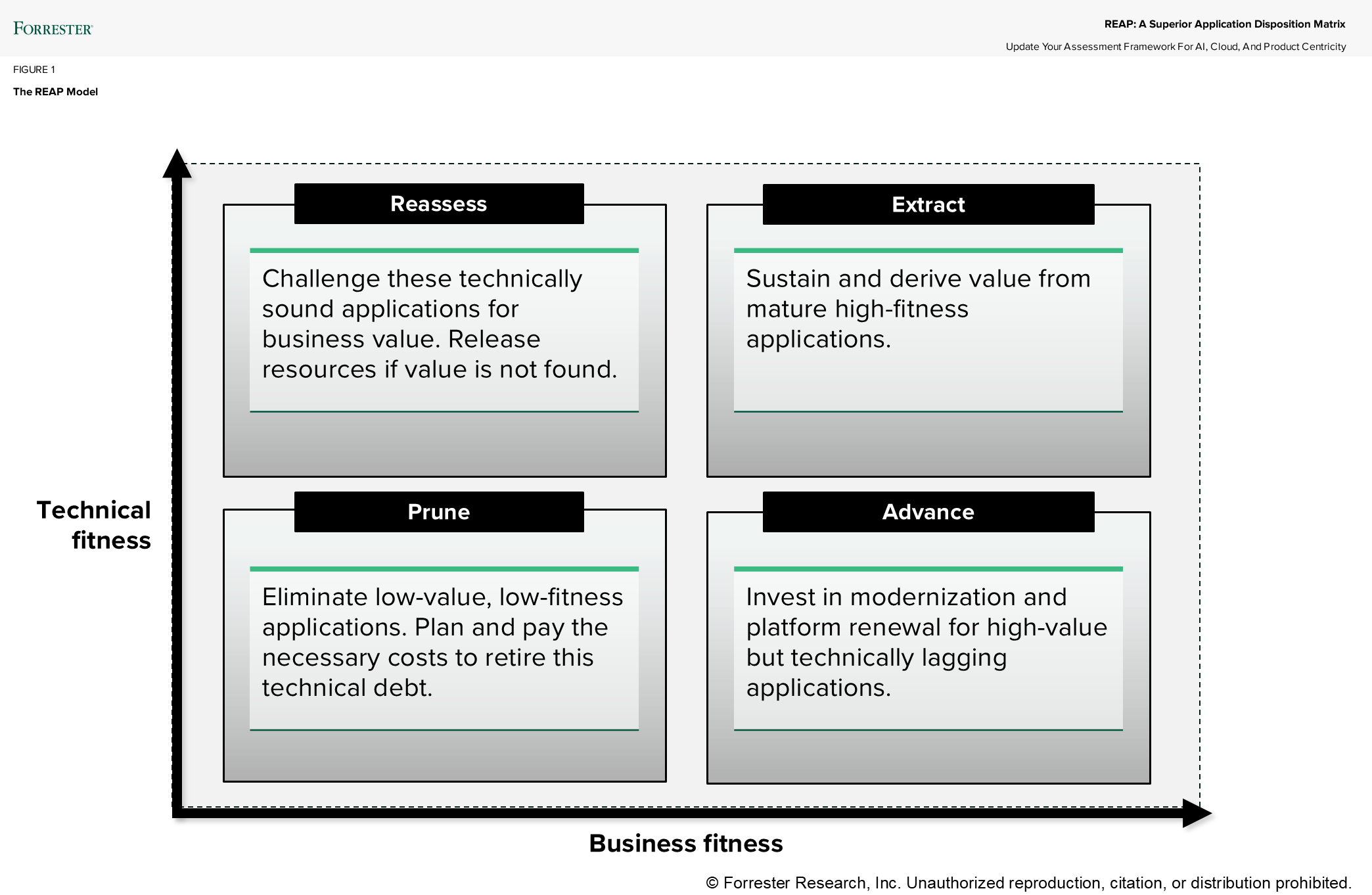 REAP: A Modern Application Disposition Model For An AI And Cloud Economy