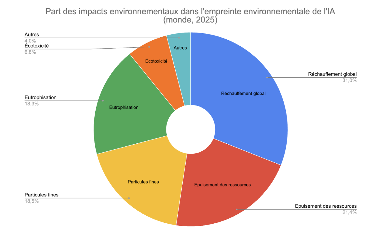 L’IA, un géant énergétique et environnemental : synthèse de l’étude Green IT 2025 - Asso. GreenIT