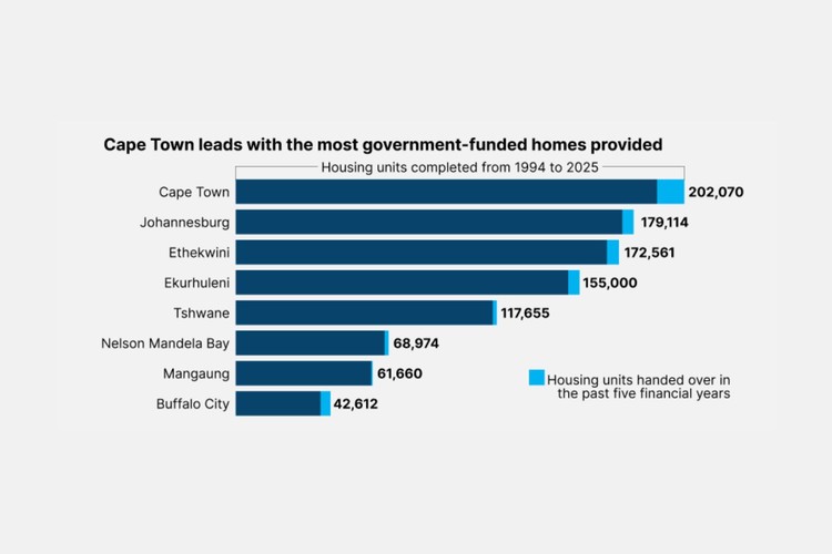 Cape Town leads metro housing race | GroundUp