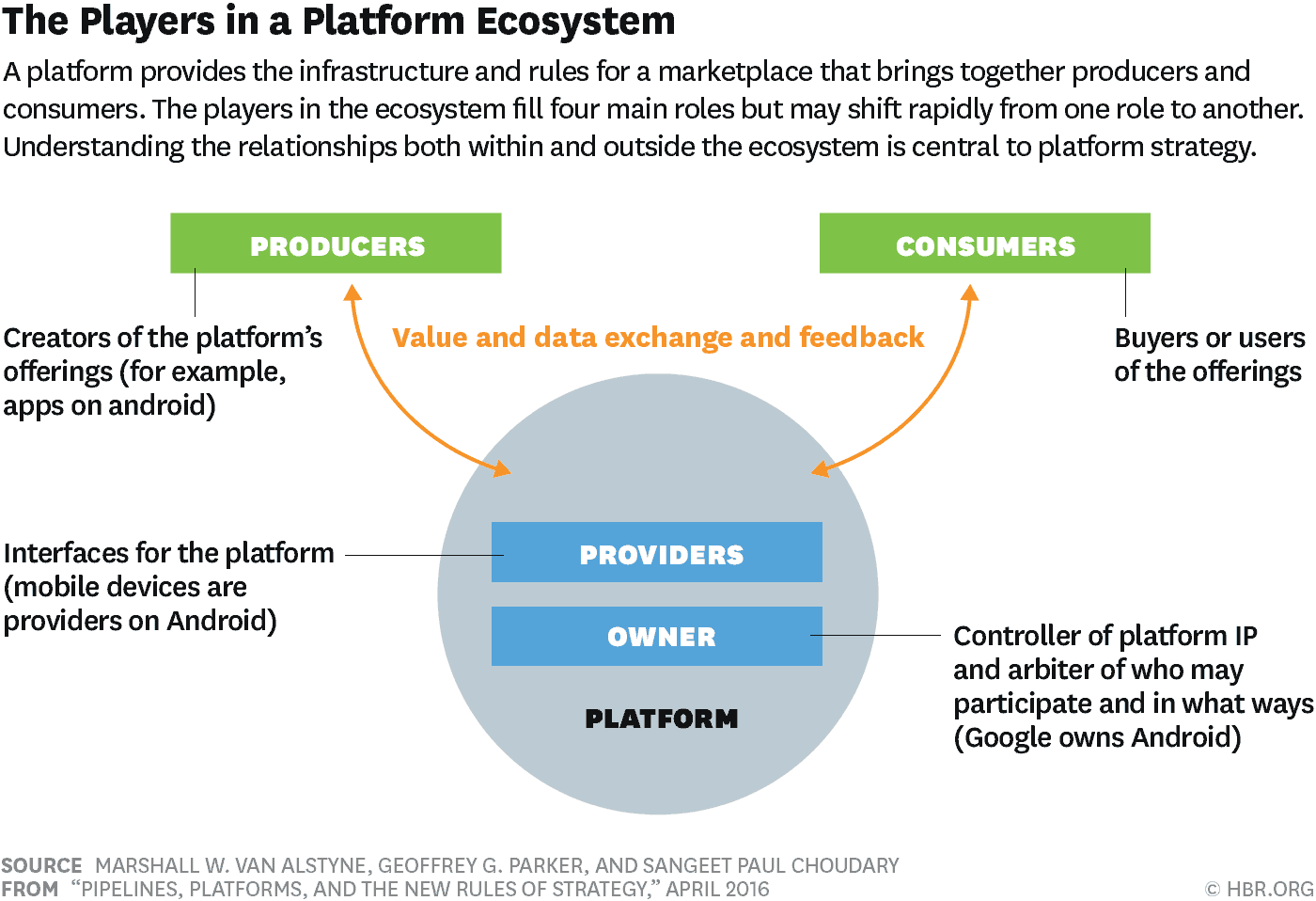 The Players in a Platform Ecosystem