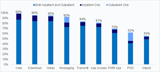 Digital Dividends Realized: Hospital Patient Engagement Capabilities - ASTP Blog