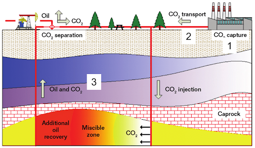 Carbon Dioxide Waste Capture and Injection: A False Solution for Louisiana and the World - Healthy Gulf