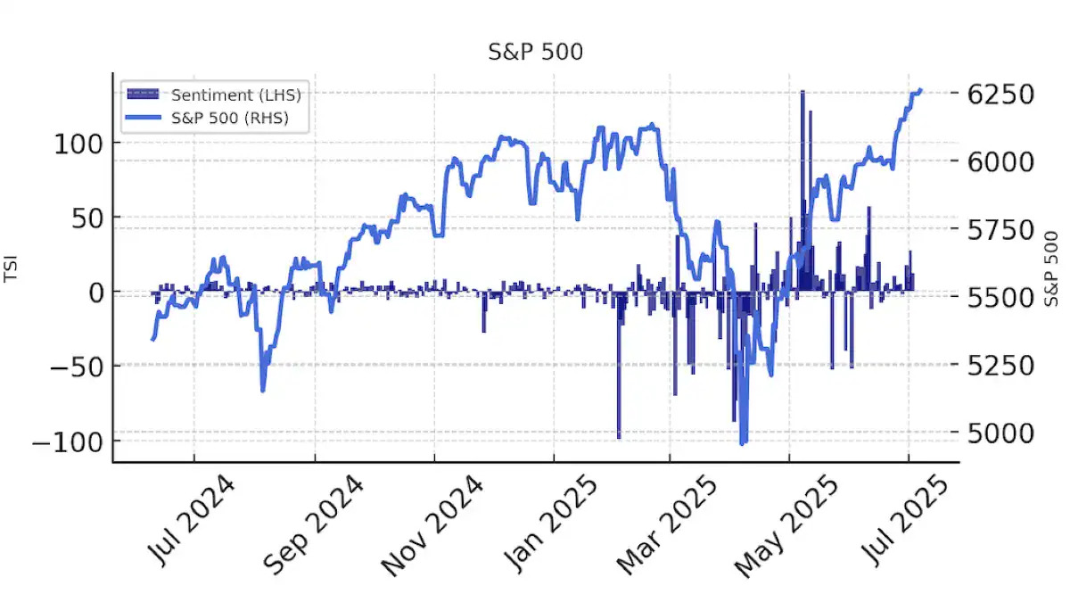 Sentiment Is The New Macro: Permutable Study Reveals Trade Headlines Now Drive Market Moves Faster Than Economic Data