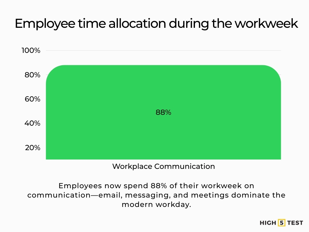 60+ Communication in the Workplace Statistics (2024/2025)