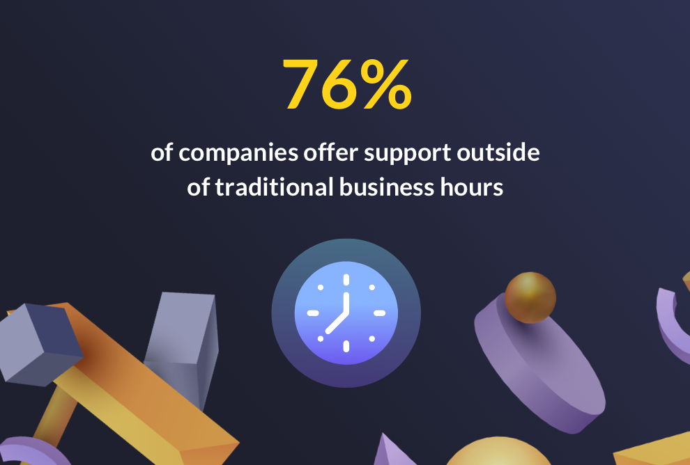 76% of Customer Support Teams Extend Hours: 2025 Insights.