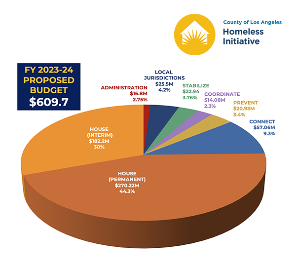 LA County Funds Solutions Amid Homeless Emergency - LA County Homeless Services & Housing