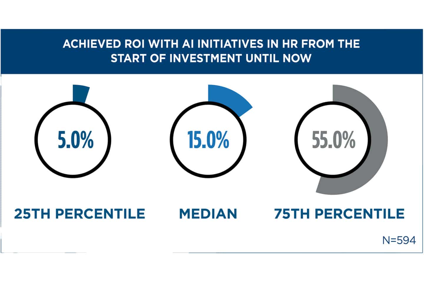 The return on investment of AI in HR: It's time for a new formula
