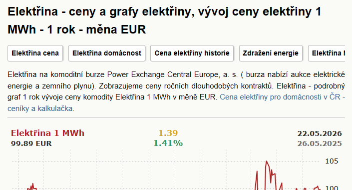 Elektřina - ceny a grafy elektřiny, vývoj ceny elektřiny 1 MWh - 1 rok - měna EUR | Kurzy.cz