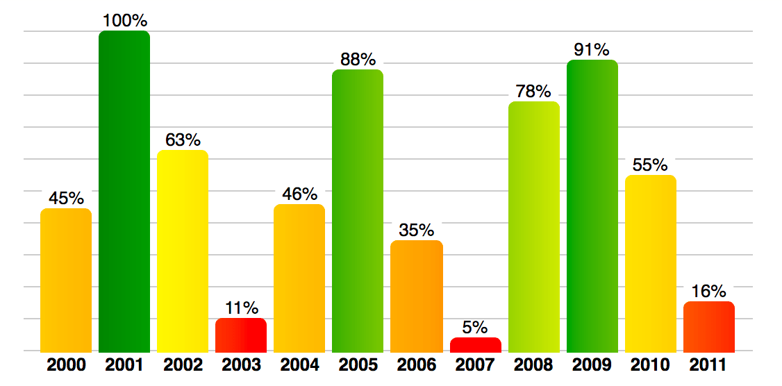More CSS Charts, with Grid & Custom Properties | CSS-Tricks