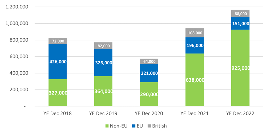 Immigration is estimated to yield £3.3 billion annually for public finances as the UK sees near threefold increase in non-EU immigration since 2018 - CEBR