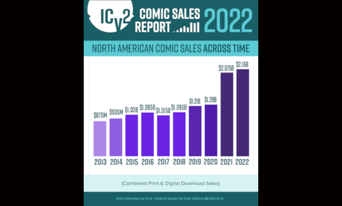 ICv2: Covid Surge in Comics and Graphic Novel Sales Crested in 2022