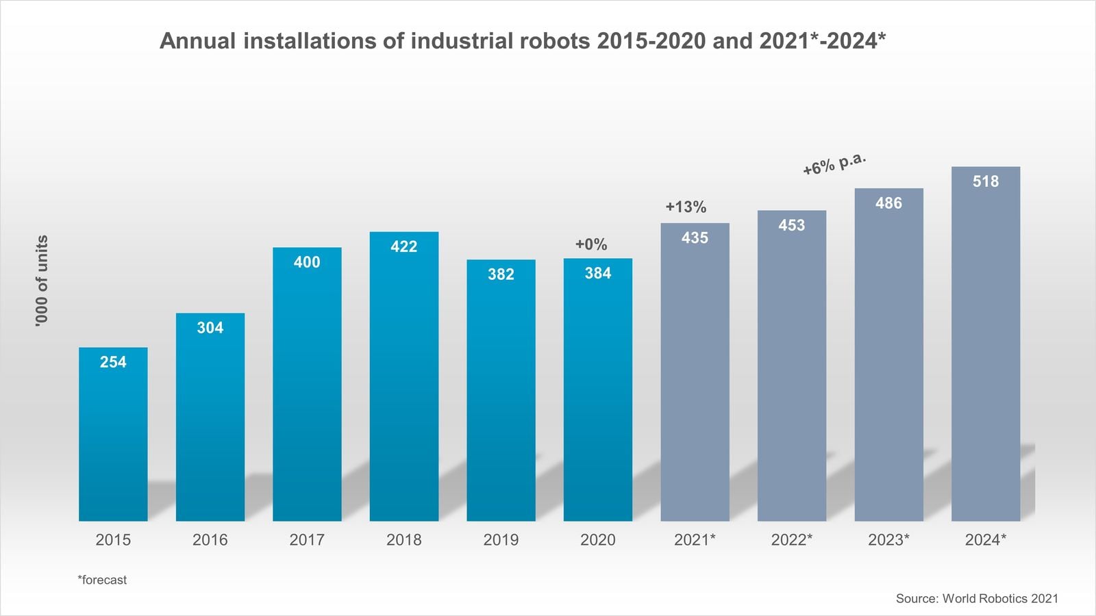 IFR presents World Robotics 2021 reports - International Federation of Robotics