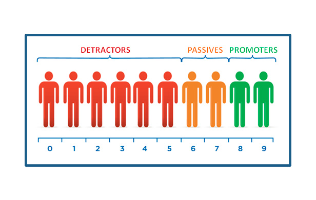 O Que é Net Promoter Score? - Ignição Digital - Aprenda Empreendedorismo e Marketing Digital