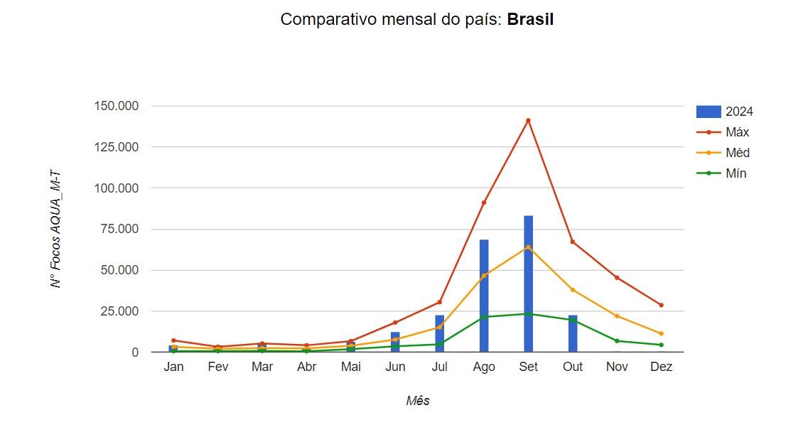 Intensificação das chuvas reduz queimadas em outubro | Climatempo