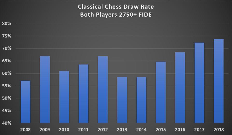 Is Classical Chess Dead From Draws? - Chess.com
