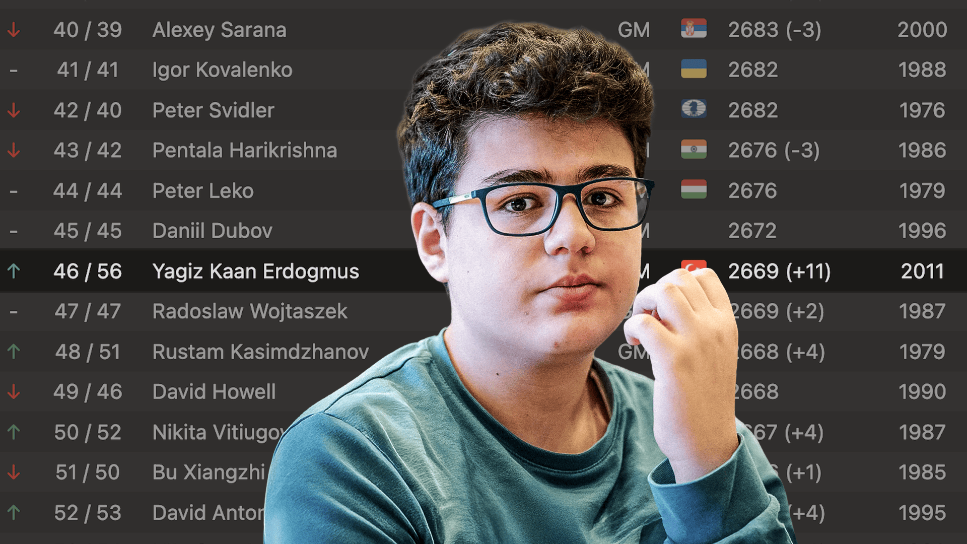 'Best 14-Year-Old That The World Has Ever Seen' Erdogmus Climbs In February Rating List - Chess.com