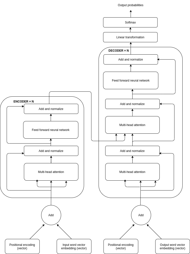 Transformer Neural Network Definition | DeepAI