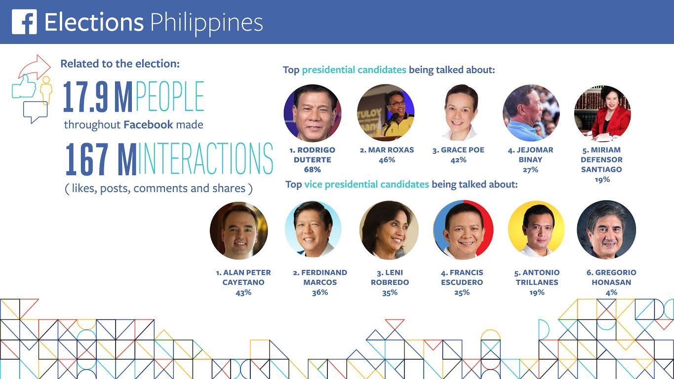 Facebook data: Duterte still most discussed presidential candidate | GMA News Online