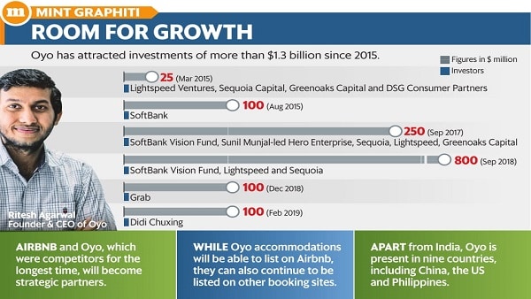 Oyo books $200 million funding from Airbnb